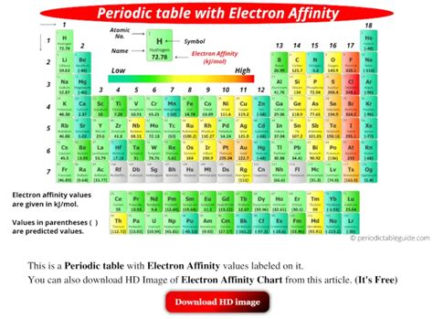 Electron Affinity Chart (Labeled Periodic table + List)