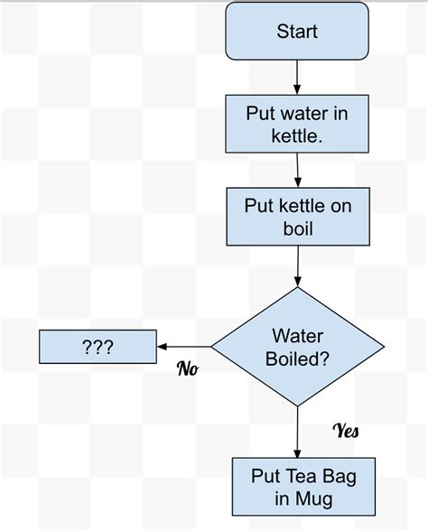 Flowchart For A Cup Of Tea