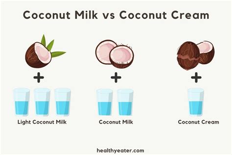 Coconut Milk: Best and Worst Brands