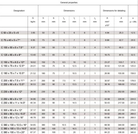 MS Channel Weight Calculator | C Channel Weight Chart