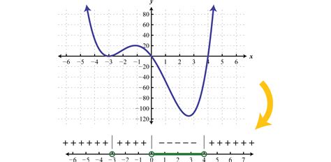 Solving Polynomial and Rational Inequalities