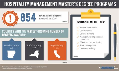 Masters in Hospitality Management Online | Hospitality Masters