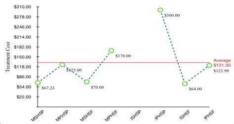 Treatment Cost Levels Among Healthcare Systems | Download Scientific Diagram