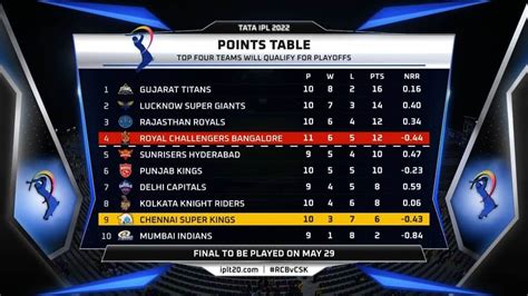 IPL 2022 Updated Points Table, Orange Cap and Purple Cap: RCB rise to ...