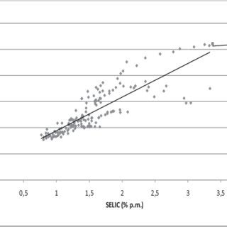 -SELIC vs. Consumer Interest Rate | Download Scientific Diagram