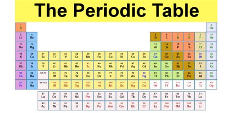 Periodic Table Elements Quiz