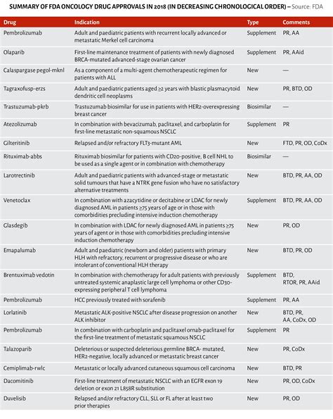 FDA approves 19 new cancer drugs and biologics in 2018—and don't forget ...