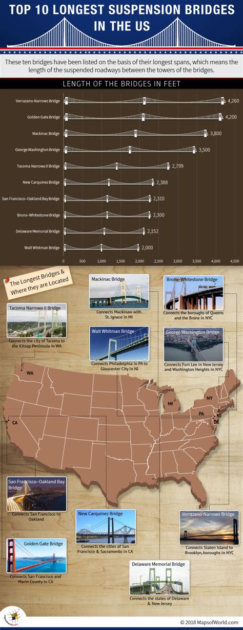 Longest suspension bridges in world - Answers