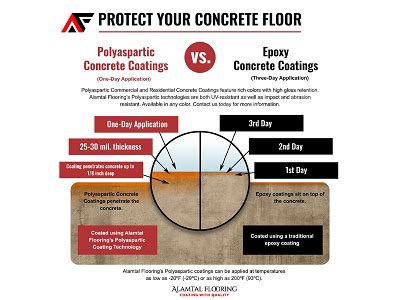 The Difference Between Epoxy and Polyaspartic Floor Coating