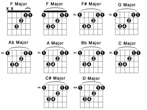 The Basic of Guitar Chord Charts