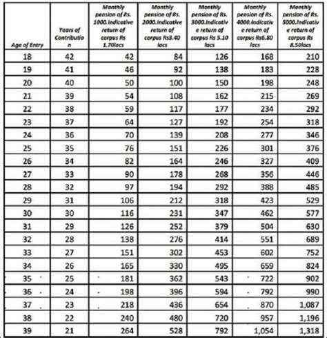 Atal Pension Yojana (APY): Eligibility, contribution, amount, tax ...