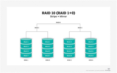 What is RAID?