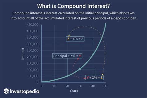 The Power of Compound Interest: Calculations and Examples