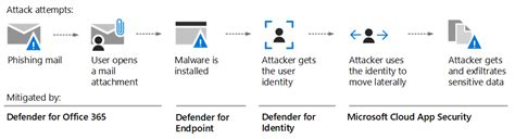 Evaluate and pilot Microsoft Defender XDR security, an XDR solution that unifies threat data so ...