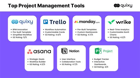 Top 7 Project Management Tools to Look Out for in 2024 | Quixy