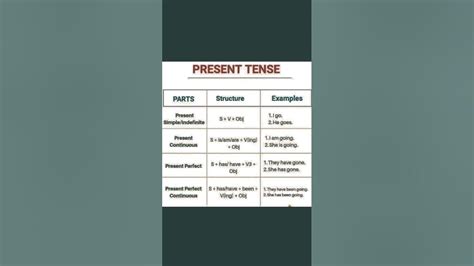 PRESENT TENSE||Present tense rules with examples present tense banane ke niyam||#shortvideo # ...