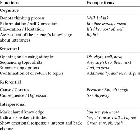 Categorization of pragmatic markers according to functions | Download Table