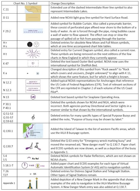 Professional :: Mariner Training :: U.S. Chart No. 1: Symbols ...