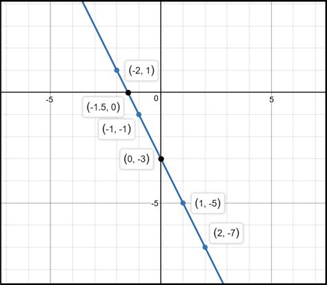 How do you graph the function y=-2x-3? | Socratic