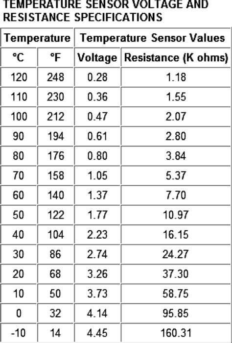 Ford ect resistance chart