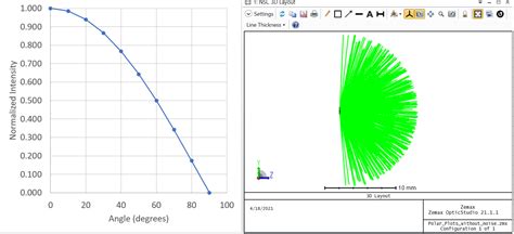 Optical - Why does the polar plot for my Luminus LED ray file have a dip or peak at the apex ...