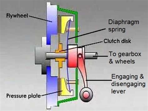 How car clutches work ? | Parts and Types of Clutch! – MechStuff