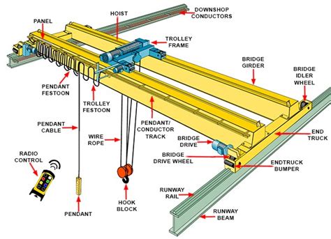 Overhead Crane PARTS Bridge crane parts and components