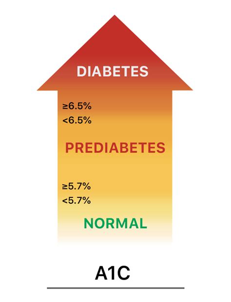 Prediabetes A1C Level | Lark Health