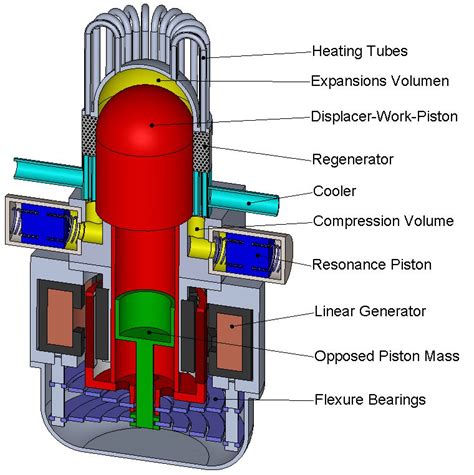 Free Piston Resonance Stirling Engine - Solar Impulse Efficient Solution