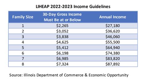 LIHEAP-income-guidelines-Nov-2022 - Mayors Caucus