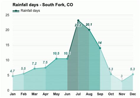 Yearly & Monthly weather - South Fork, CO