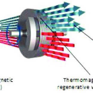 (PDF) Energy Applications of Magnetocaloric Materials