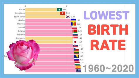 Lowest Birth rate Countries 1960~2020 - YouTube