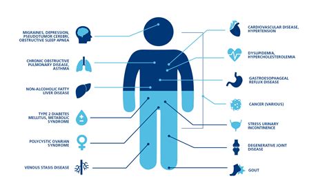 How Obesity Impacts your Health | Best Obesity Doctor, Laproscopy Surgeon in Ahmedabad, Gujarat ...