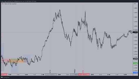 TradingView Chart — TradingView