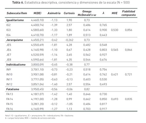 Tabla 6. Estadística descriptiva, consistencia y dimensiones | Download ...