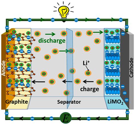 Batteries | Free Full-Text | Current Advances in TiO2-Based Nanostructure Electrodes for High ...