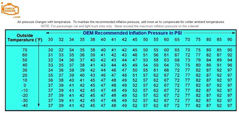 Lawn Mower Tire Pressure Chart