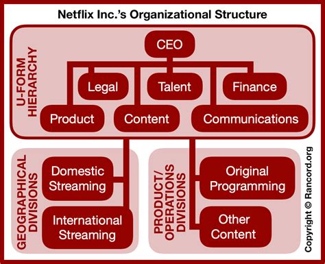 Netflix Inc.’s Organizational Structure & Its Strategic Implications ...