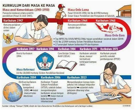 Perjalanan Kurikulum Sistem Pendidikan Nasional Indonesia - Kompilasi Data Pendidikan