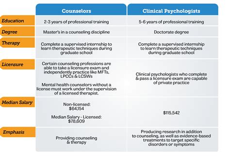 Difference Between Clinical Psychology and Counseling