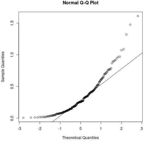 How to Use Q-Q Plots to Check Normality