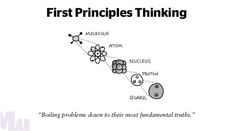 How to Understand anything using First principles thinking: Breakdown ...