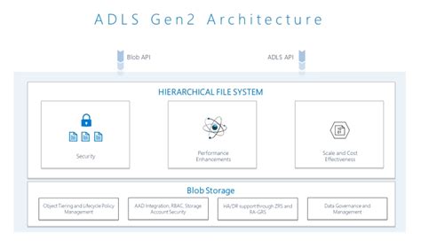 Under the hood: Performance, scale, security for cloud analytics with ADLS Gen2 | Microsoft ...