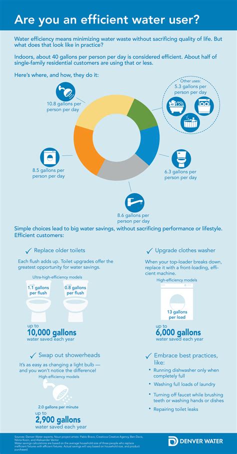 Efficiency is the new conservation | Denver Water