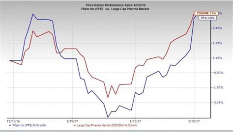 Pfizer's Xeljanz Combo Comparable to AbbVie's Humira | Nasdaq