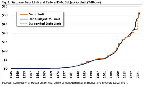 Everything You Should Know About the Debt Ceiling | Century Of Money ...