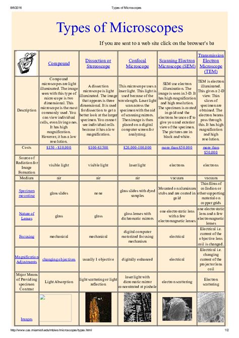 (PDF) Types of Microscopes | neelam bhagat - Academia.edu