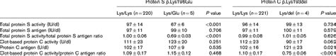 Protein S and protein C activities and antigen levels in wild-type and... | Download Scientific ...