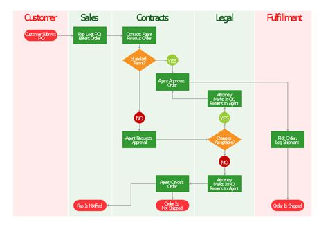 NEW EXAMPLES OF FLOWCHART PROCEDURES - Flowchart